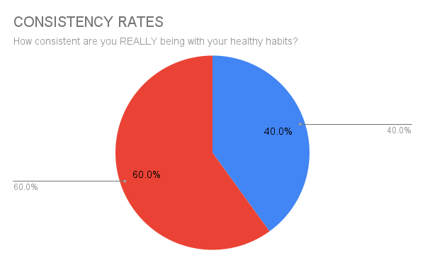 How Consistent are you Really?!